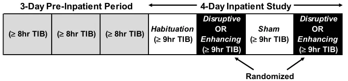 Figure 1 Study protocol. Abbreviations; TIB (time in bed).