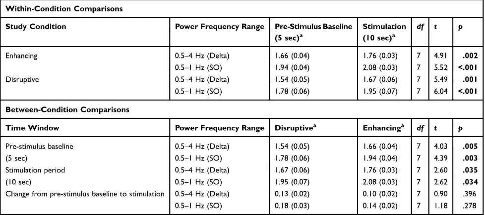 Table 1 Mean Log10 Delta and Slow-Oscillatory Power Spectral Density Relative to Auditory Stimulation