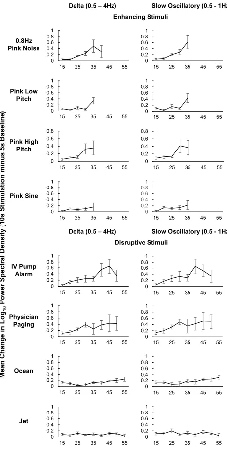 Table 2 Change in Momentary Delta and Slow OscillatoryPower Spectral Density for Each Stimulus Type (vs Pink Noise0.8 Hz)