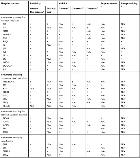 Table 3 Quality Assessment of Extracted Sleep Instruments* (n=31)