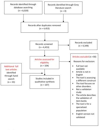Figure 1 Flow chart of the systematic review process.