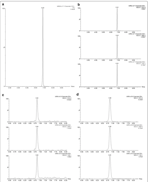 Fig. 1 HPLC–MS/MS chromatograms for SYS in standard and plant samples. Main chromatograms obtained by 100 ng mlthree transitions obtained for SYS in the tomato plant sample and  H−1 of pure standard in 2O: ACN (9:1) v/v as both a total ion current of SYS i