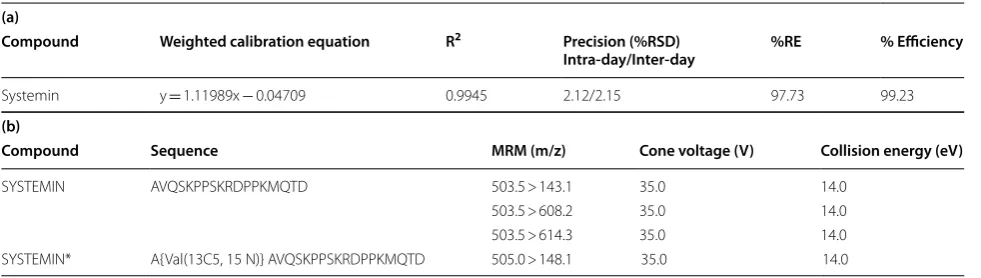 Table 1 Optimized conditions for SYS quantification and method validation