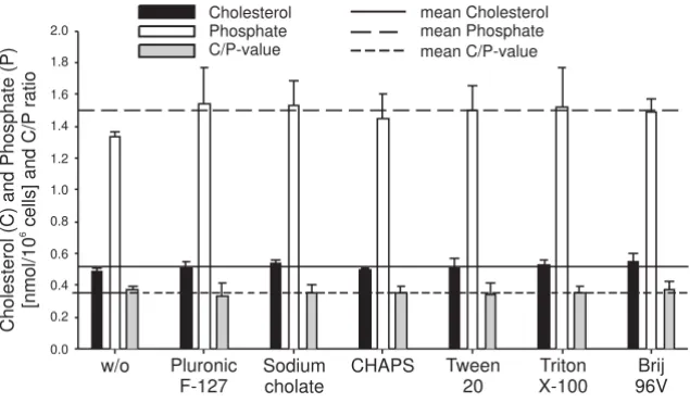 Figure 1Amounts of phosphate (as the measure of phospholipids) and cholesterol determined by biochemical assays in the organic and determined as described in the Materials and Methods section