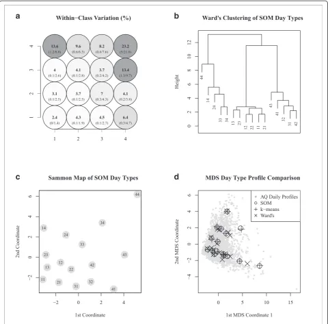Figure 7 Evaluation measures used to characterize 4 × 4 SOM quality.presents a Sammon map of SOM classes labeled withmultipollutant profiles and class profiles generated from SOM, Panel (a) presents the coefficient of variation for within-class similarityi