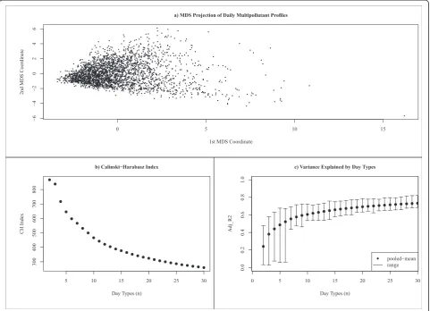 Figure 3 Measures used to aid selection of number of day types for SOM classification system.(Higher values are better.) Panel Panel (a) two-dimensional representationof multipollutant data created using multidimensional scaling