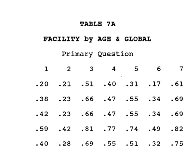 TABLE 7A FACILITY by AGE & GLOBAL