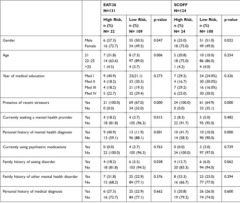 Table 2 Distribution of Sociodemographic Characteristics of 146 Medical Students Across Eating Disorders Risk Groups Using EAT- 26 and SCOFF Questionnaires at the American University of Beirut in 2017