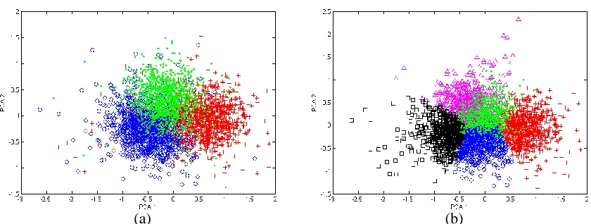 Figure 5. PCA Feature space plots for data set C. Where PCA1 and PCA 2 refers to the first and second principal component respectively (a) PCA feature space of the spikes