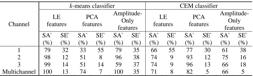 Table 2. in-vivo data set results. 