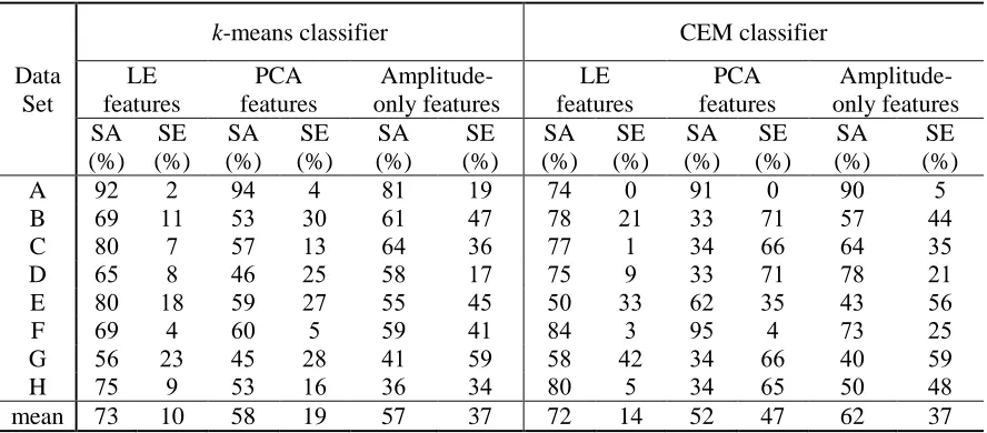 Table 1. Simulated data set results.  