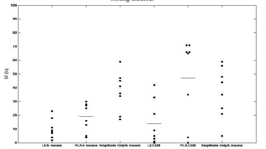 Figure 2. Dot plot of the sorting accuracy result obtained using the spike sorting methods