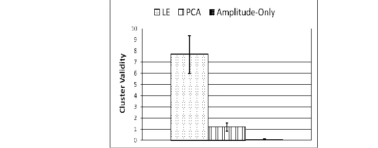 Figure 4. Comparison of mean cluster validity index for the feature extraction methods, Vertical lines indicate standard error  