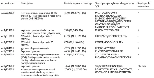 Table 1: Identified phosphorylation sites in seed proteins. Gene expression data were derived from a previous study [38].