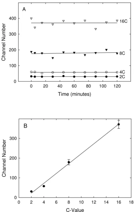 Figure 5cence within nuclei following homogenizationfluorescence distributions for the four classes of nuclei (2C, 4C, 8C, 16C) are plotted as a function of time after homoge-nization