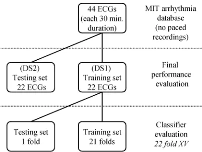 Fig. 1.Division of the MIT-BIH arrhythmia database into training andtesting sets for classifier evaluation using the cross-validation scheme