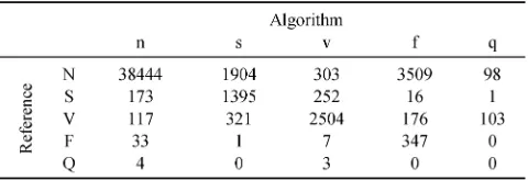 Table VII(a) shows the performance assessment, as recom-