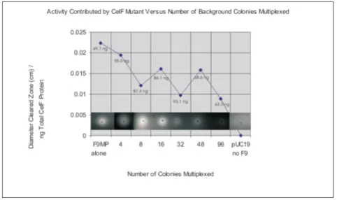 Figure 5). The colonies were picked and identified as con-trols or samples. Expansion of the 96-well plate into thereading from the UV/VIS microplate reader so all cloneswere present in sufficient quantity for consistent expres-sion, and then were performe