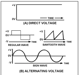Figure 1-1.—Voltage waveforms: (A) Direct voltage; (B) Alternating voltage. 