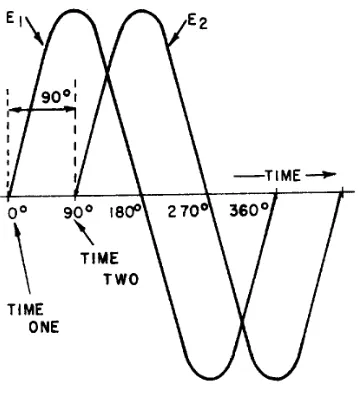 Figure 1-17.—Voltage and current waves in phase. 