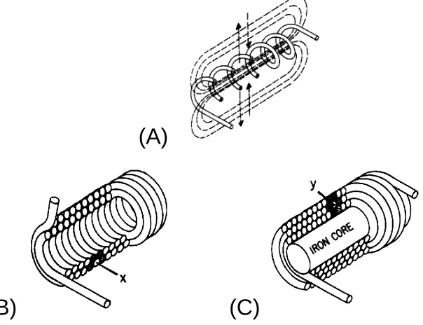 Figure 2-8.—Inductance factor (core material).  