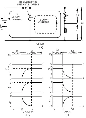 Figure 2-10.—Growth and decay of current in an LR series circuit. 