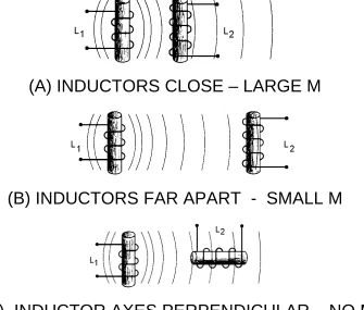 Figure 2-12.—The effect of position of coils on mutual inductance (M). 