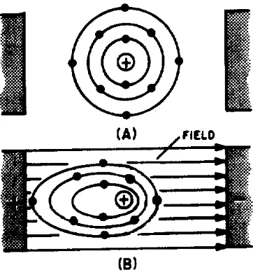 Figure 3-3.—Distortion of electron orbital paths due to electrostatic force.