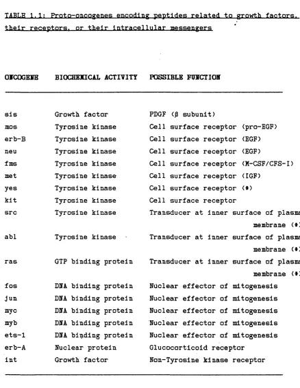 TABLE 1.1; Proto-oncogenes encoding peptides related to growth factors, 