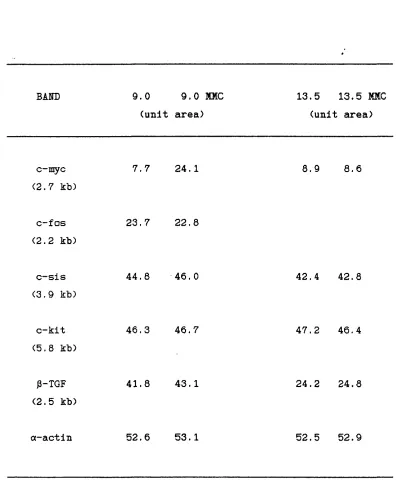 Table 2.1 Densitometer readings from the Northern analysis of proto- 