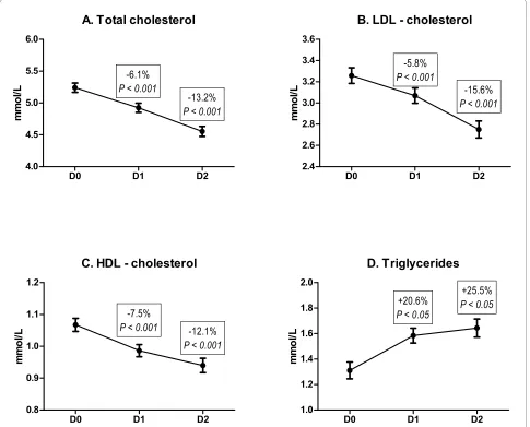 Figure 1 Serum levels of lipid parameters in early phases of acute coronary syndrome in patients (N = 114) with atorvastatin 80 mg therapy initiated at admission