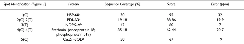 Table 2: Matching parameters associated to the identified proteins from K562 cells line