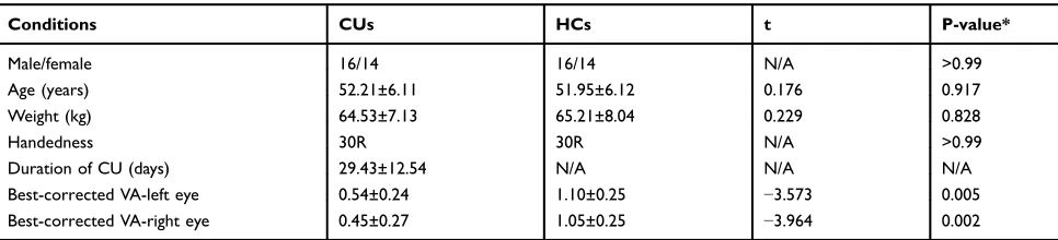 Table 1 Conditions of Participants Included in the Study