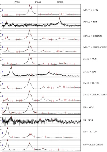 Figure 2Representative SELDI spectra of four solubilizing reagents and three types of array at the high laser energy (see text for details)Representative SELDI spectra of four solubilizing reagents and three types of array at the high laser energy (see tex