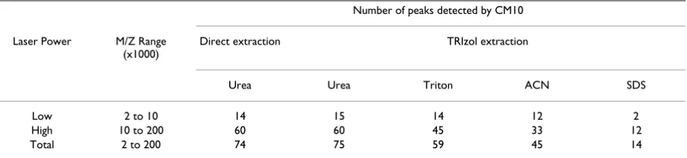 Table 1: Comparison of the number of peaks detected in direct and TRIzol extractions using UREA-CHAPS reagent and CM10 array.