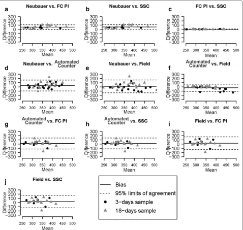 Table 3 Assessment of the repeatability and reproduc-ibility of each of the methods tested, expressed by a coef-ficient of repeatability (CR) and p value of ANOVA analysis comparing days 3 and days 18