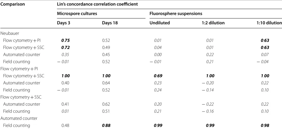Table 4 Agreement between methods using Lin’s concordance correlation coefficient