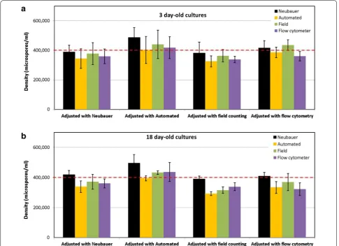 Table 5 Microspore densities in 3-day old cultures calcu-lated from fluorosphere counting in mixed samples Values are expressed in thousands of particles/ml