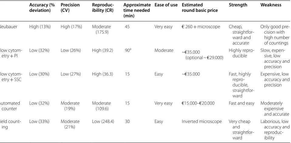 Table 6 Comparison of the methods used to calculate microspore density. Accuracy is expressed in terms of deviation from the real/inicial value, precision in terms of coefficient of variation (CV) and reproducibility in terms of coefficient of repeatability (CR)