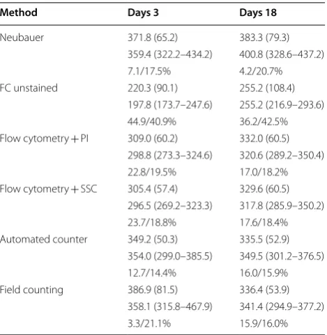 Table 1 Mean and standard deviation (first row), median and 1st–3rd quartile (second row), and percentage of deviation from the initial value and coefficient of varia-tion expressed in percentage (third row) of each counting method in microspore cultures at days 3 and 18
