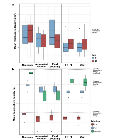 Fig. 2 Box‑and‑whiskers plots for fluorosphere densities (in three different concentrations: 1:10, 1:2 and 1:1 (undiluted, 1,030,000 microspores/ml)