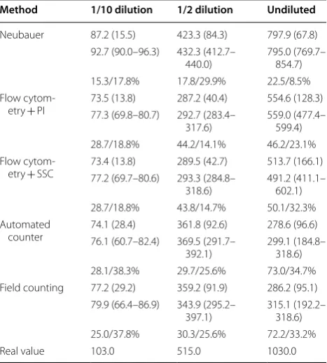 Table 2 Mean and standard deviation (first row), median and 1st–3rd quartile (second row), and percentage of deviation from the initial value and coefficient of varia-tion expressed in percentage (third row) of each counting method and dilution of fluorosphere suspensions