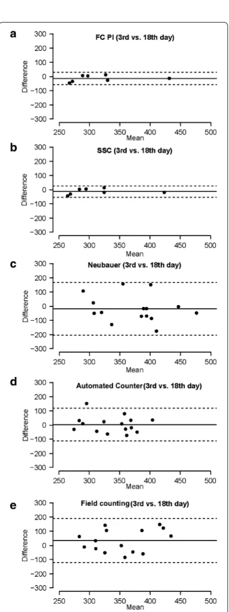 Fig. 3 Bland–Altman comparisons of reproducibility of each method by comparing 3 and 18 day‑old microspore culture data