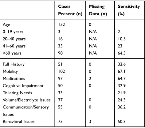 Table 1 Frequency Analysis of Predictor Variables for theRetrospective Model Validation