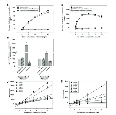 Figure 2 Vegetable extracts interfere with cholesterol analyses in phosphate buffered saline based systems using cholesterol oxidase per-oxidase-coupled reactions