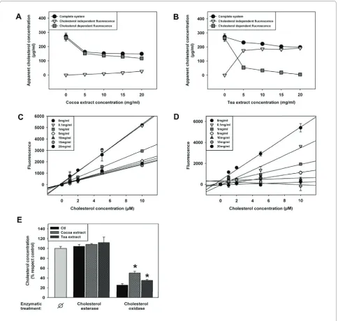 Figure 3 Vegetable extracts interfere with cholesterol analyses in in the presence of porcine bile based systems using cholesterol oxidase ence of bile, based on the cholesterol chromatographic assay
