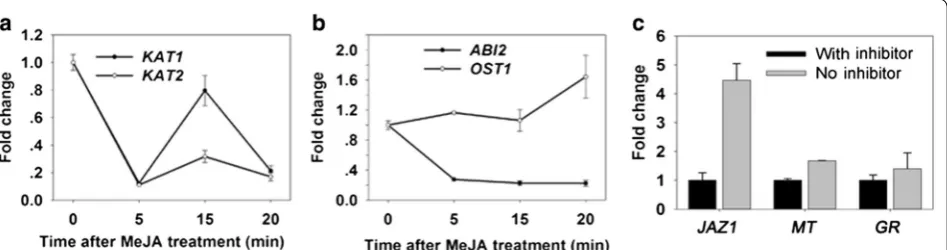 Fig. 4 The verification of GCPs in response to external stimuli by quantitative Real-time PCR