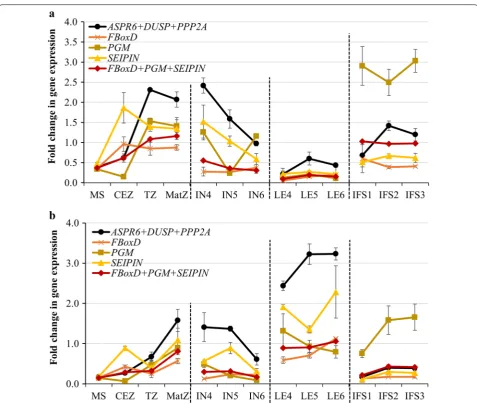 Fig. 4 Profiling of (SvCAD2 and SvCAD8 expression across thirteen developmentally distinct Setaria viridis tissues using the most suitable and least suitable sets of reference gene candidates