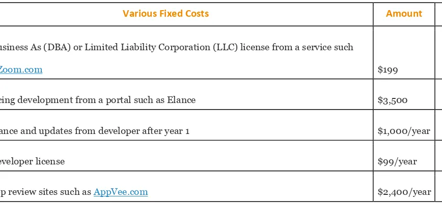 Table 7.1 Various Fixed Costs 