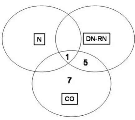 Figure 5ing assays testedVenn diagram representing the overlap between the 3 bind-Venn diagram representing the overlap between the 3 binding assays tested